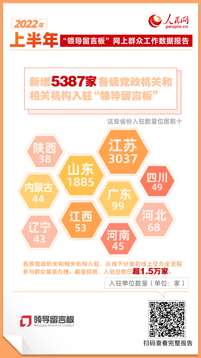 上半年人民网“领导留言板”促成31.9万件群众心声得到积极回应