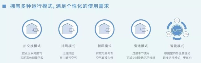 三菱重工海尔全直流恒温新风机“舒鲜”大升级，全面改善居家空气