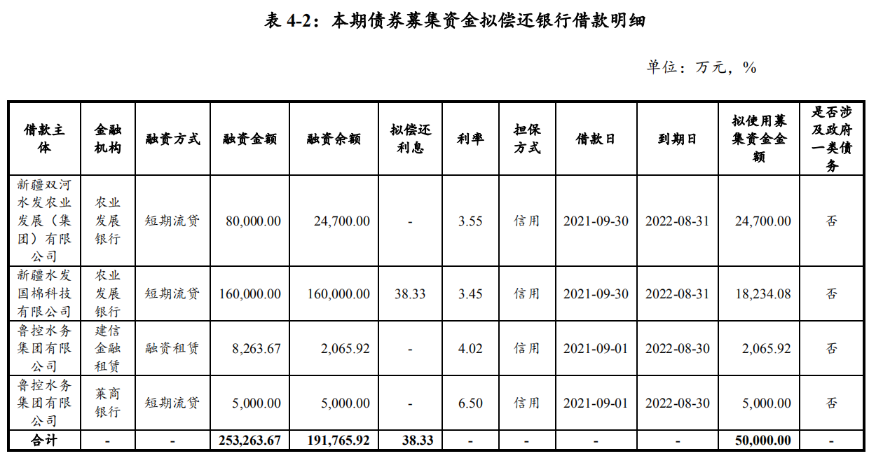 水发集团欲融资15亿元偿还有息债务，3月末负债率为77.20%