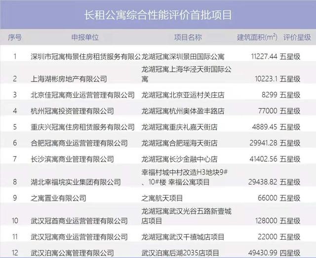 毕业季考验租房市场承载力，龙湖冠寓以超2万套长租公寓让人才“留下来”