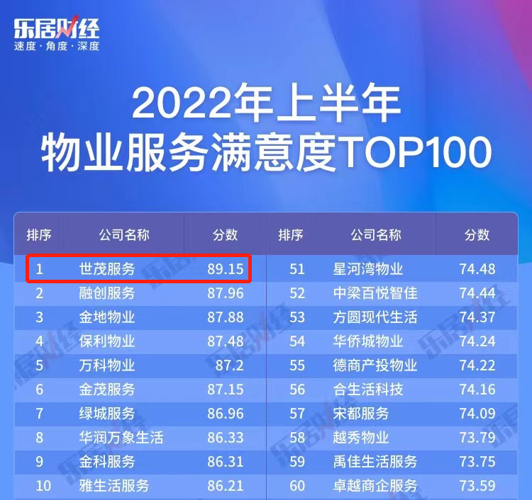 物业服务力TOP7、学校物业服务力TOP1！世茂服务夺得行业多项大奖