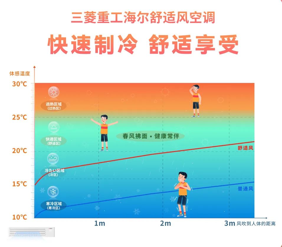 凉而不冷、柔而不弱，三菱重工海尔适风空调“舒适风”科技智能调控带来舒适享受