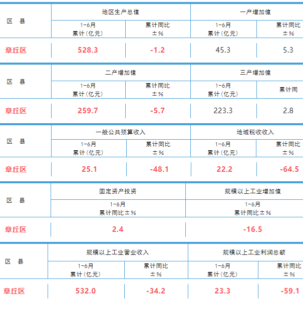 章丘区上半年全区GDP指标差距巨大，成济南市唯一经济负增长的区县