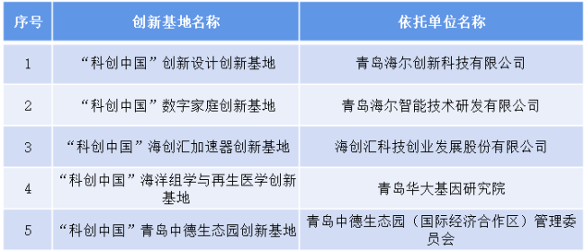 首批“科创中国”创新基地公布，海尔入选数量行业第一