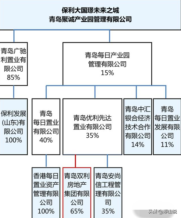 每日优鲜青岛总部“摇摇欲坠”，保利大国璟未来之城将受深重影响