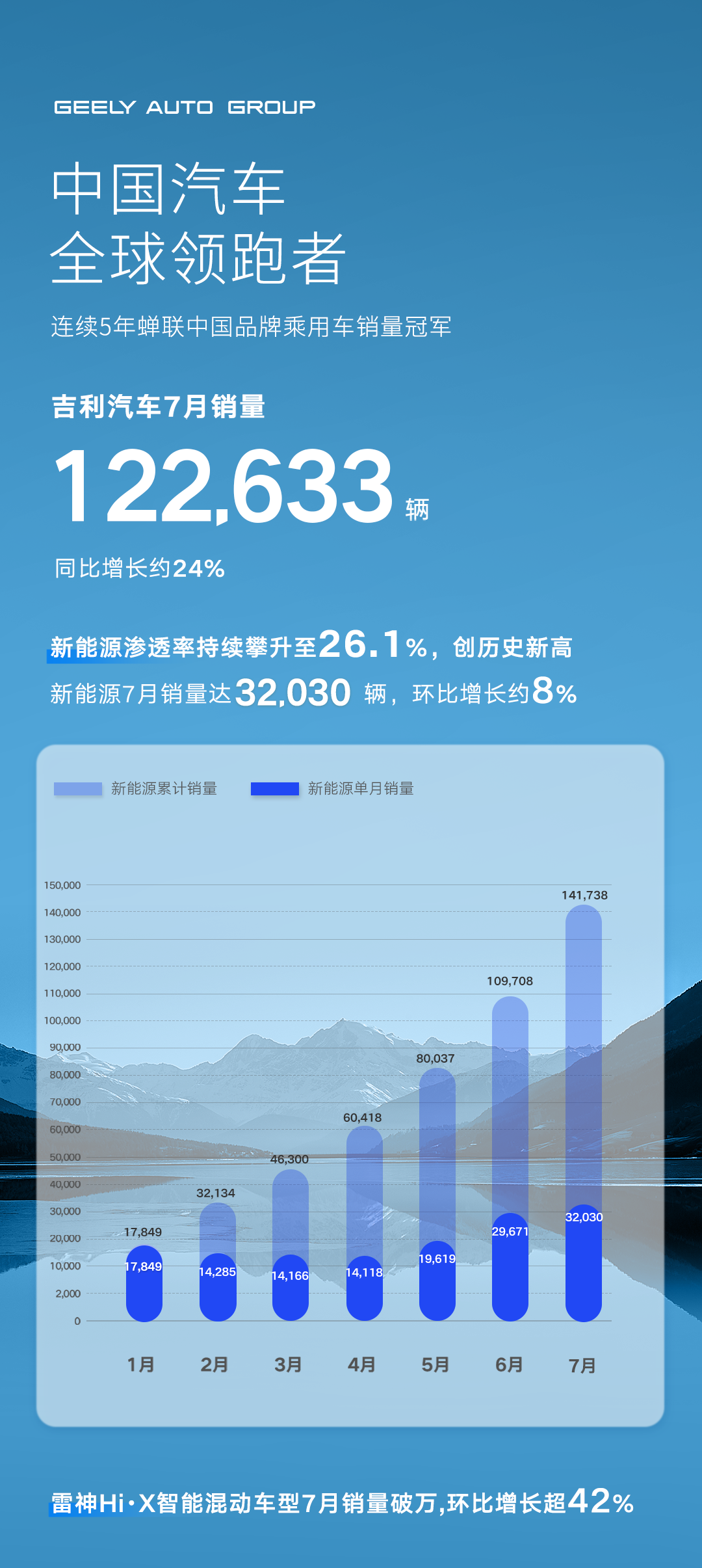 吉利汽车7月销量122633辆同比涨约24%，新能源渗透率创新高