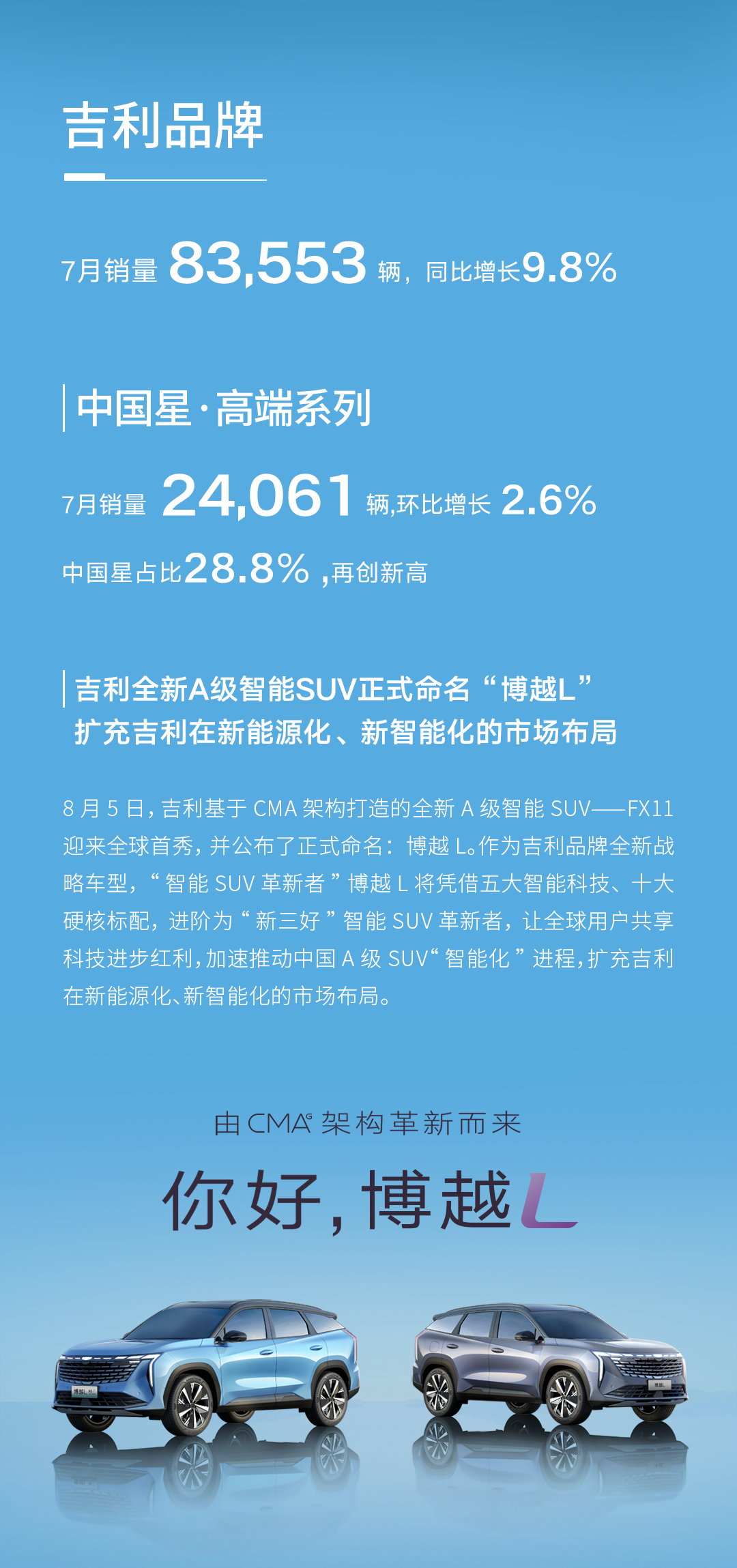 吉利汽车7月销量122633辆同比涨约24%，新能源渗透率创新高