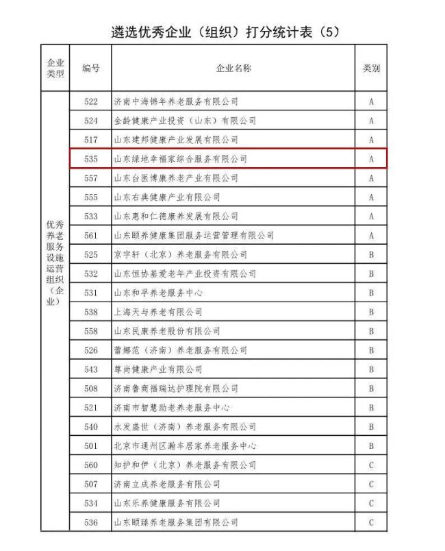 山东绿地幸福家荣获济南市“优秀养老服务设施运营组织”A类企业等多项殊荣