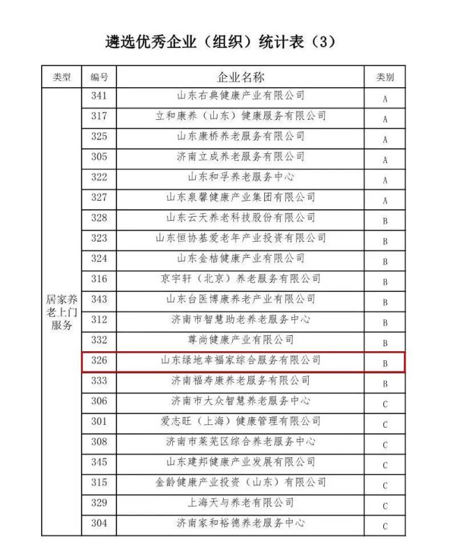 山东绿地幸福家荣获济南市“优秀养老服务设施运营组织”A类企业等多项殊荣