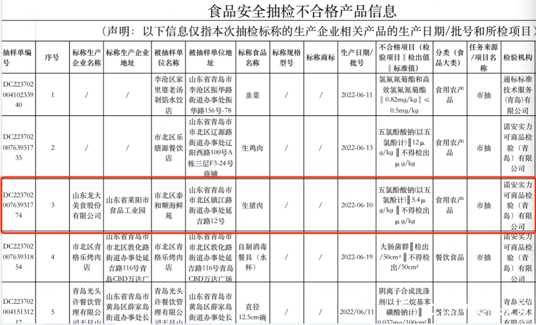 青岛泰和顺海鲜苑销售的龙大生猪肉被检出违禁药物，可对人体肝、肾造成损害