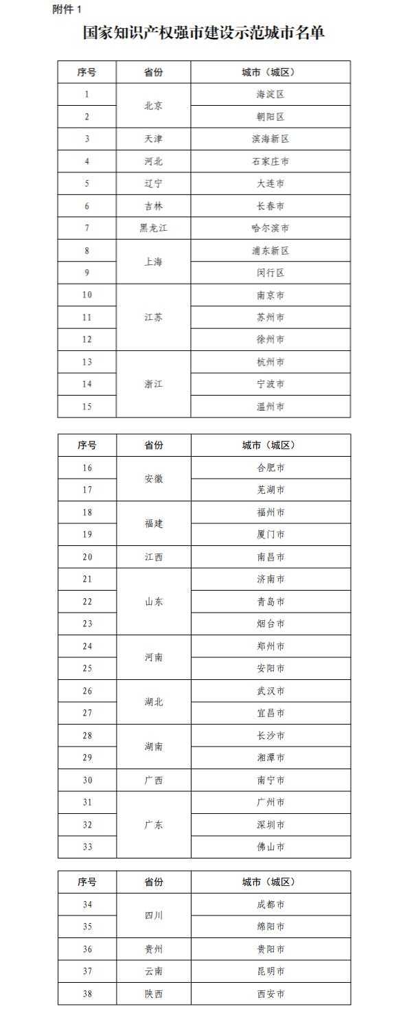 济南、青岛、烟台等山东6市入选“国家知识产权强市建设试点城市”