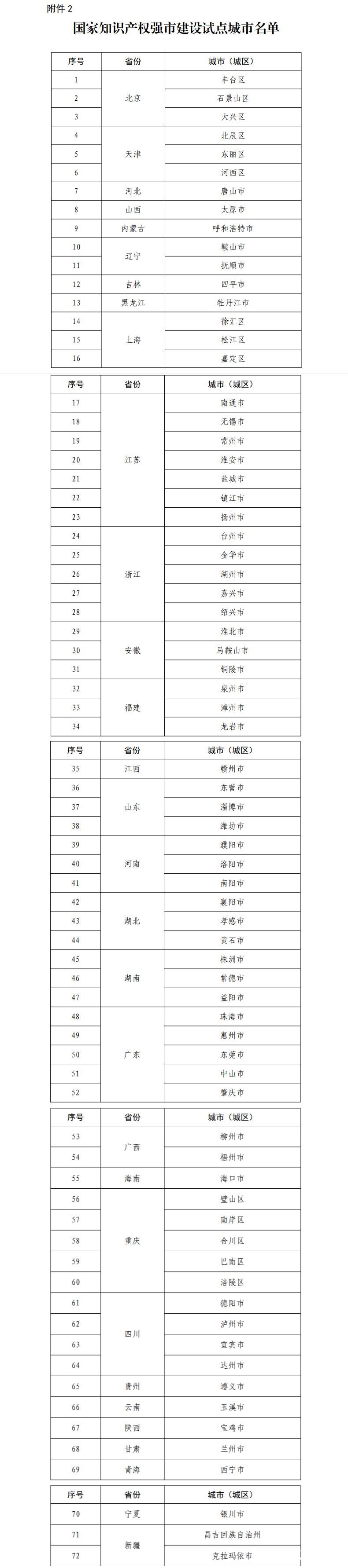 济南、青岛、烟台等山东6市入选“国家知识产权强市建设试点城市”