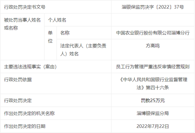 因严重违反审慎经营规则，中国农业银行淄博分行被罚25万