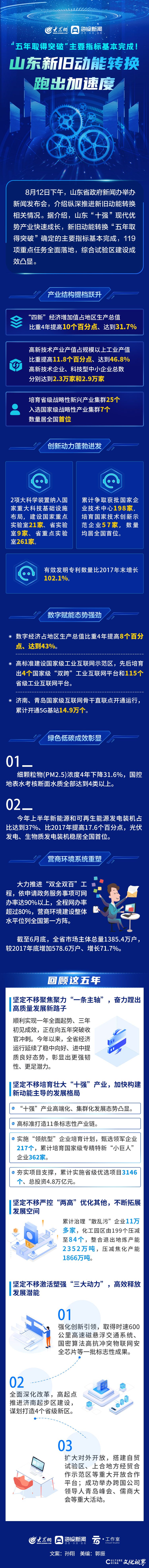 一图读懂|“五年取得突破”主要指标基本完成！山东新旧动能转换跑出加速度