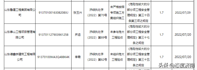 因未组织参与危大工程验收、未按照施工方案施工，鲁建、山东泰山工程公司、德鑫宇建筑公司被处罚