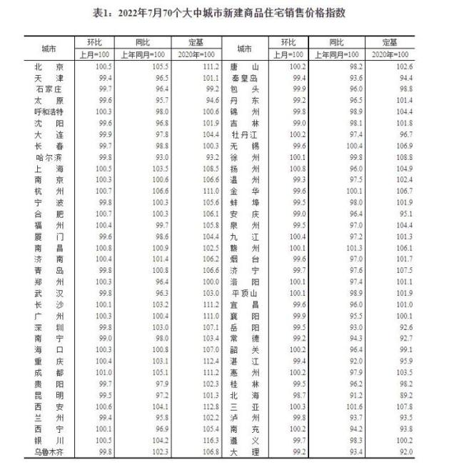 7月全国70城房价出炉：济南新房略升、二手房11连降，青岛新房、二手房均下降