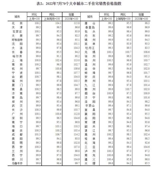 7月全国70城房价出炉：济南新房略升、二手房11连降，青岛新房、二手房均下降