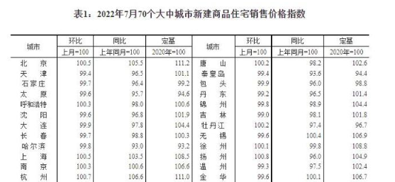 7月全国70城房价出炉：济南新房略升、二手房11连降，青岛新房、二手房均下降