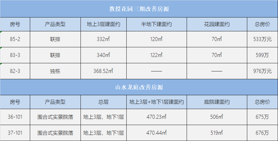 山海大象·日照教授花园三期、山水龙庭双盘联动，推出多套联排/独栋珍贵房源