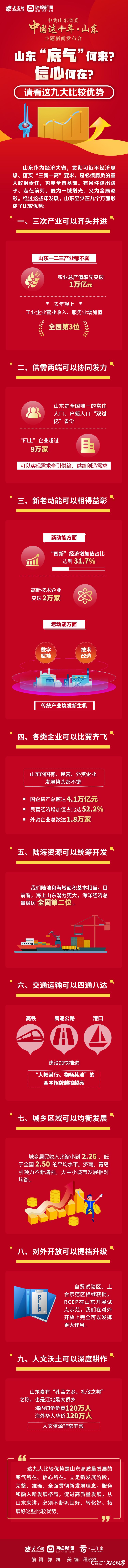 一图读懂：山东九大比较优势