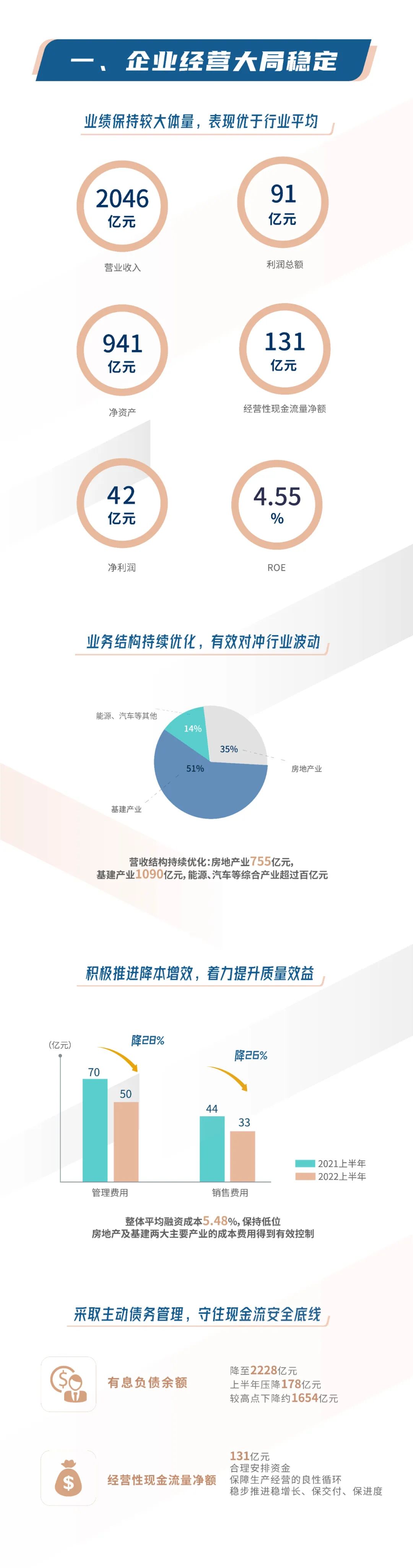 绿地控股上半年经营大局稳定，营收达2046亿元、利润91亿元