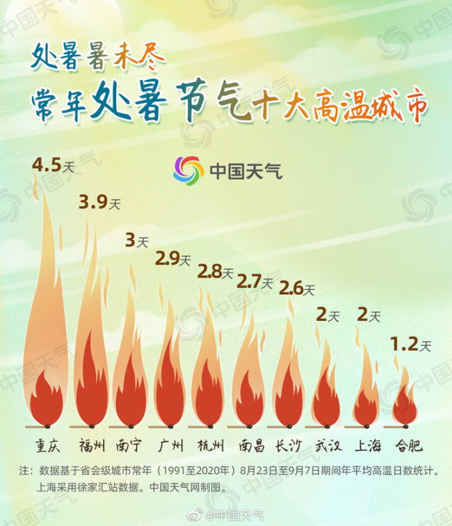 处暑开启北方秋爽时段，南方部分地区“秋老虎”反扑