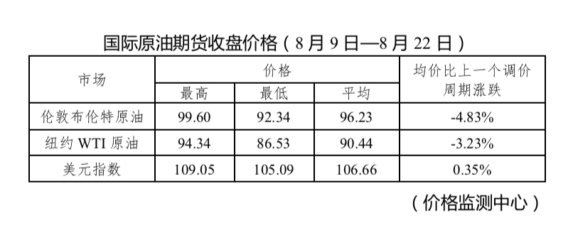 油价迎来“5连降”！加满一箱92号汽油少花8元，0号柴油重回“7元时代”