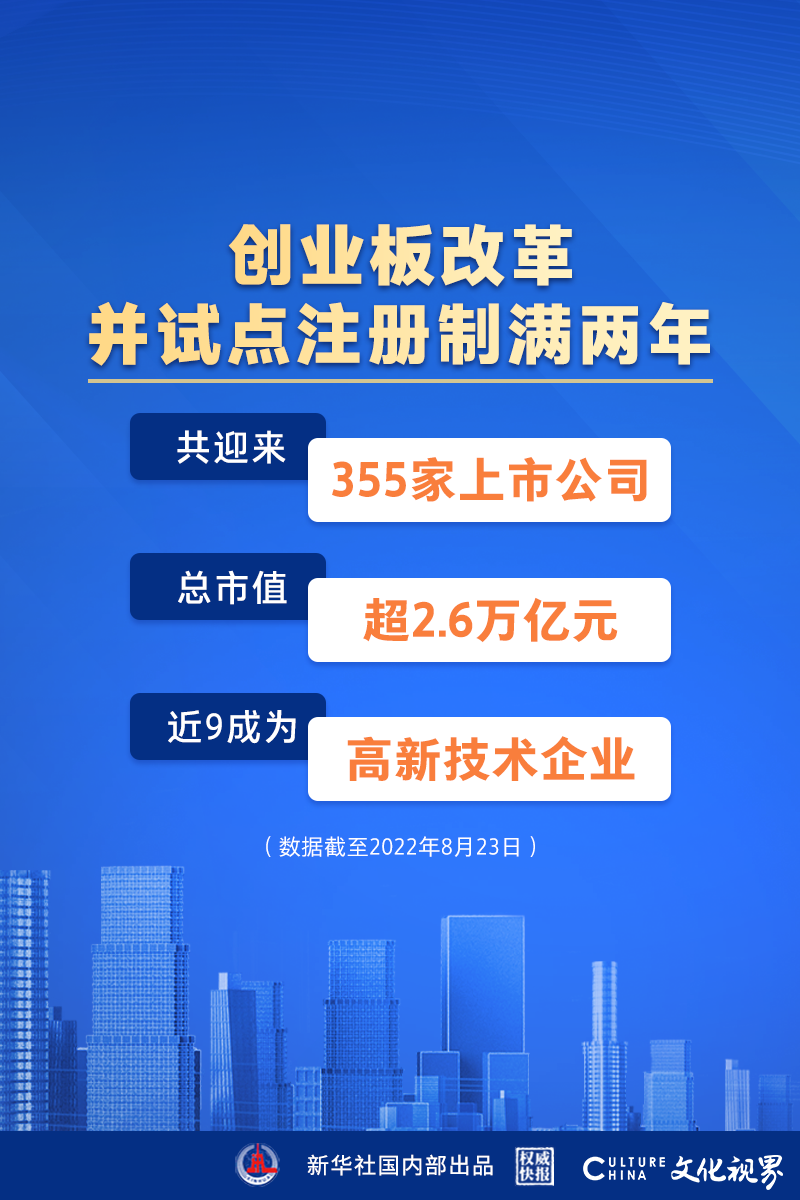 创业板注册制满两年，355家公司上市   总市值超2.6万亿元