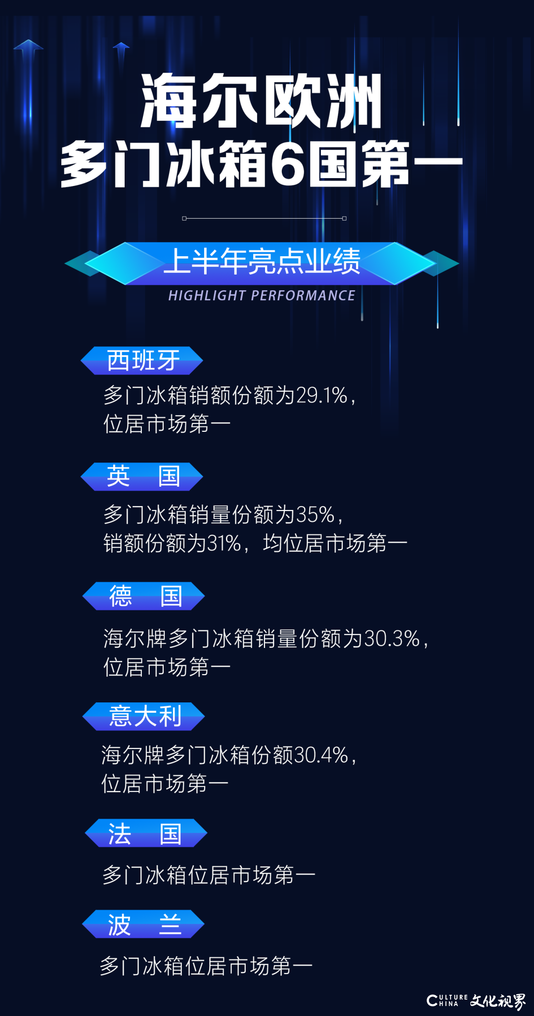 海尔智家坚持“在全球造，为全球造”，多门冰箱在欧洲6国位居TOP1