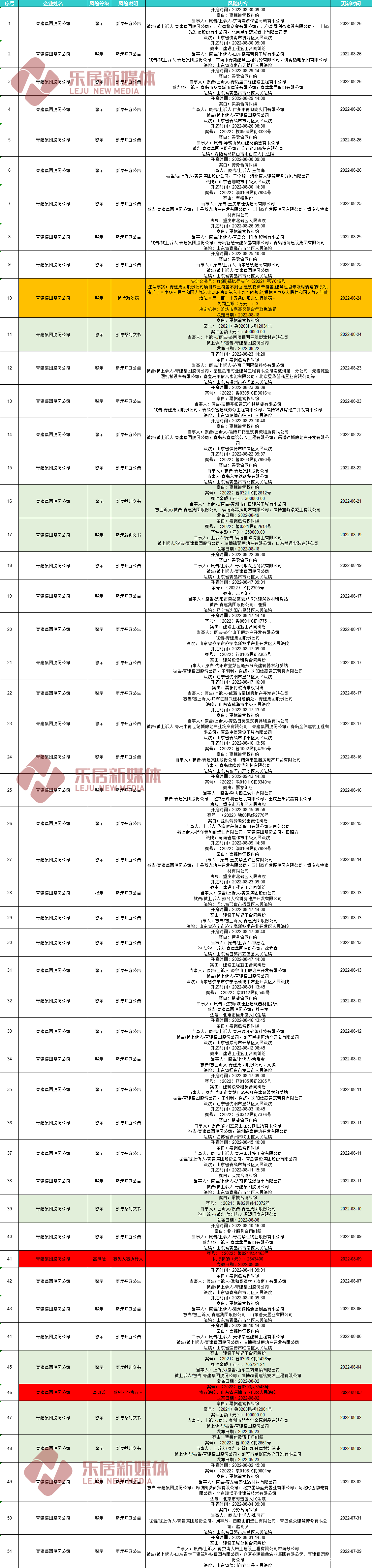 青建集团一日新增4个开庭公告，八月份被诉41次