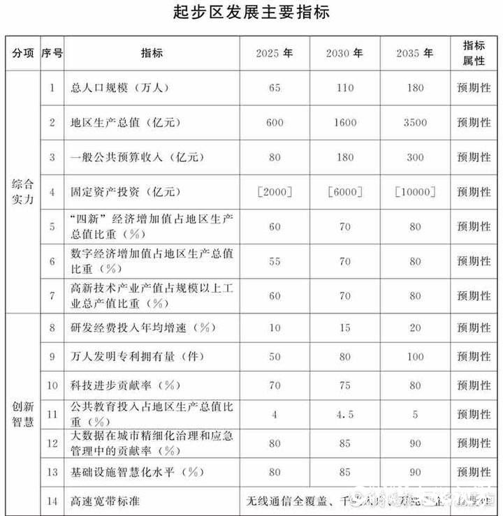 首提“是‘城’不是‘区’”，济南起步区被命名六“城”，向广州、杭州等5个国家区域战略核心城市“取经”