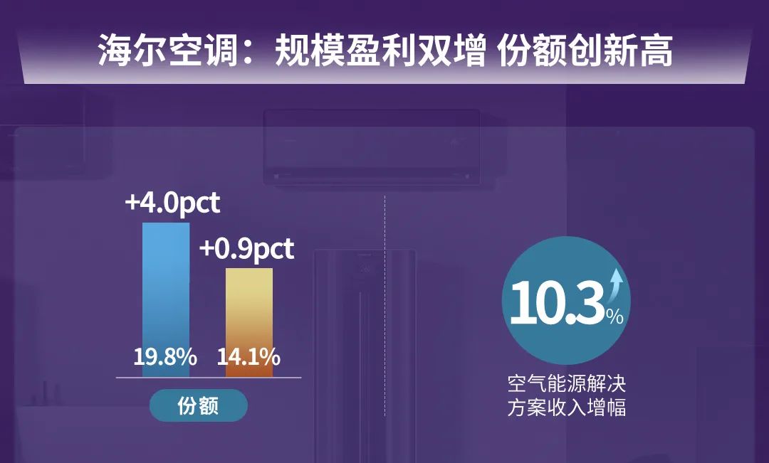 海尔智家2022半年报：全球化创牌开花结果，数字化提效全面领先