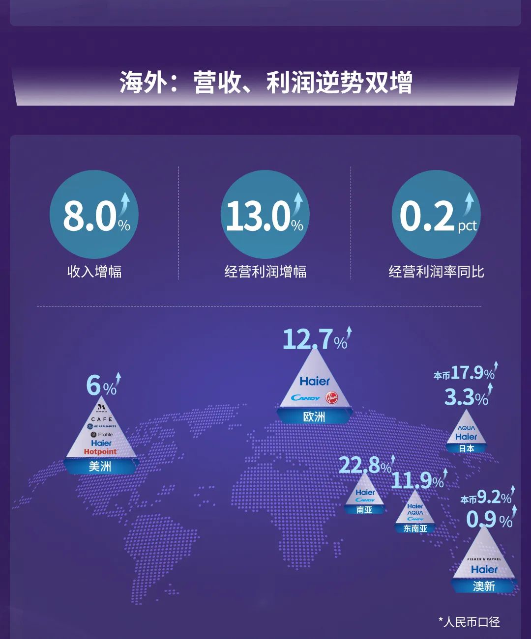 海尔智家2022半年报：全球化创牌开花结果，数字化提效全面领先