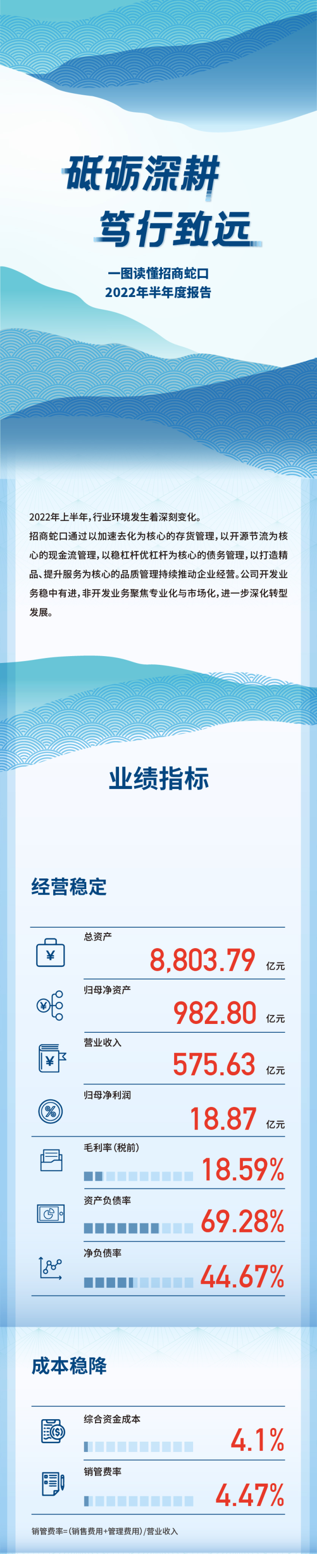 经营稳定、成本稳降、财务稳健，招商蛇口上半年稳中有进