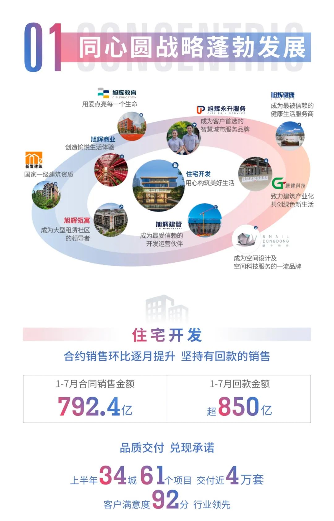 旭辉2022年中期业绩发布：营收297亿元，净利润19亿元