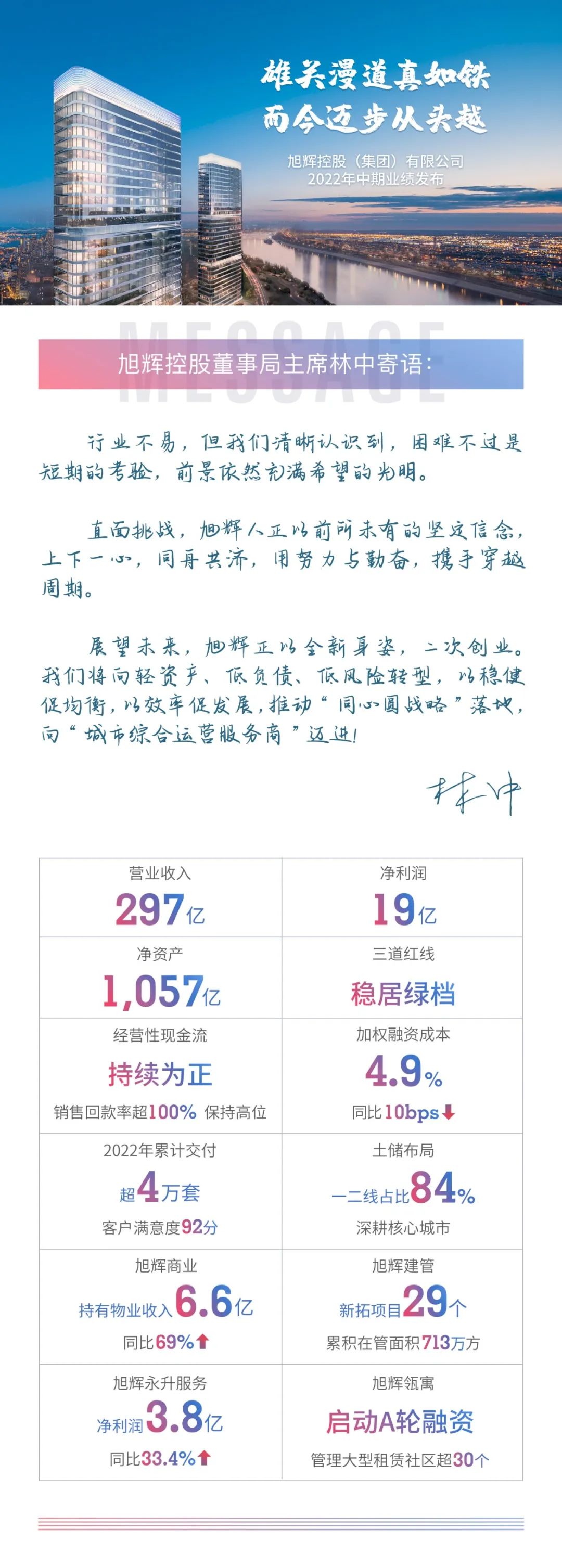 旭辉2022年中期业绩发布：营收297亿元，净利润19亿元