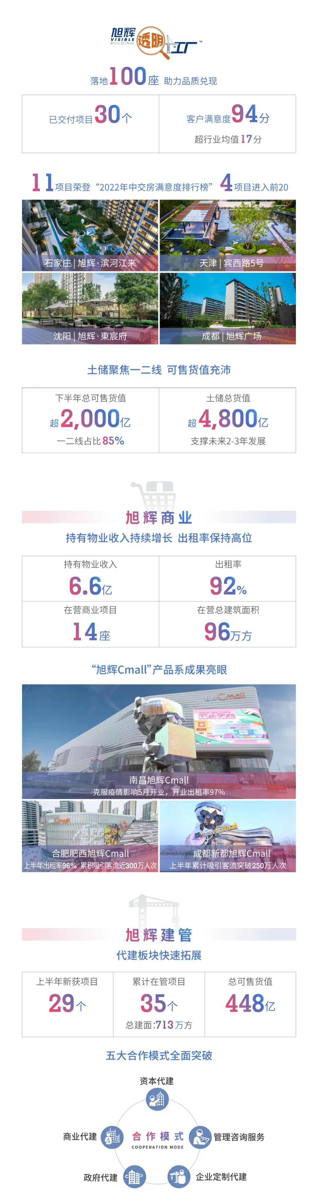 旭辉2022年中期业绩发布：营收297亿元，净利润19亿元