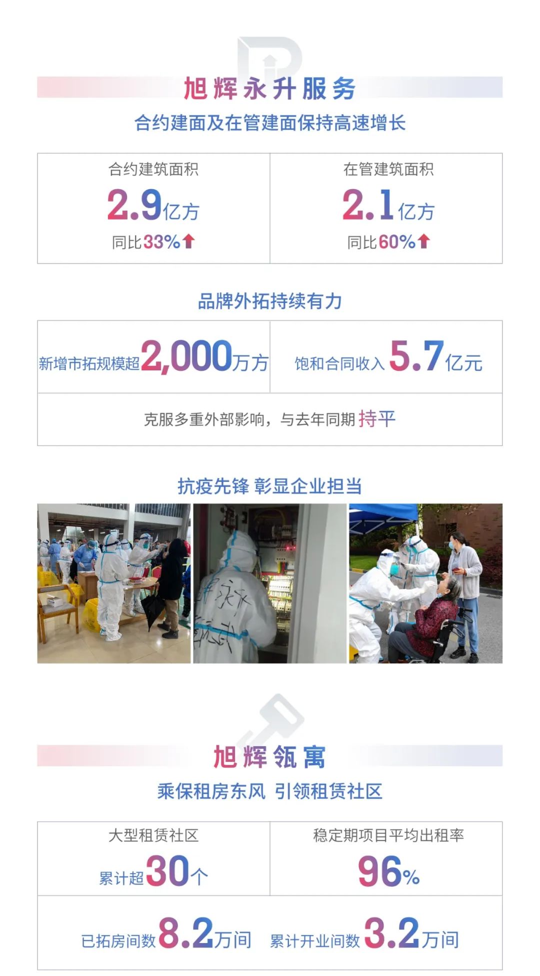 旭辉2022年中期业绩发布：营收297亿元，净利润19亿元