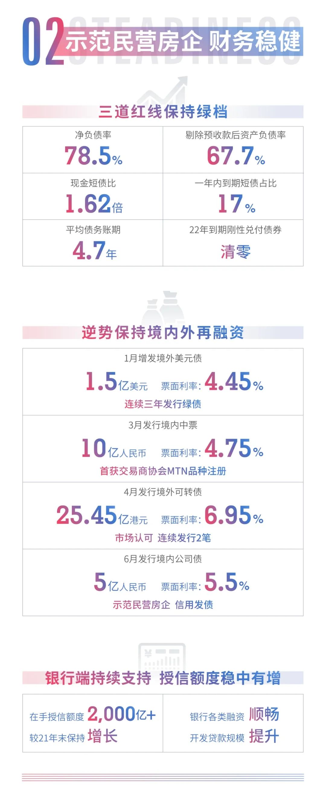 旭辉2022年中期业绩发布：营收297亿元，净利润19亿元