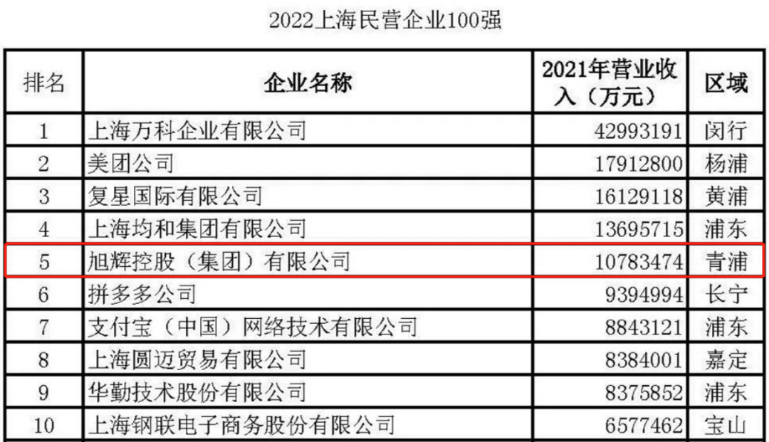 旭辉荣登2022上海民营企业百强TOP5