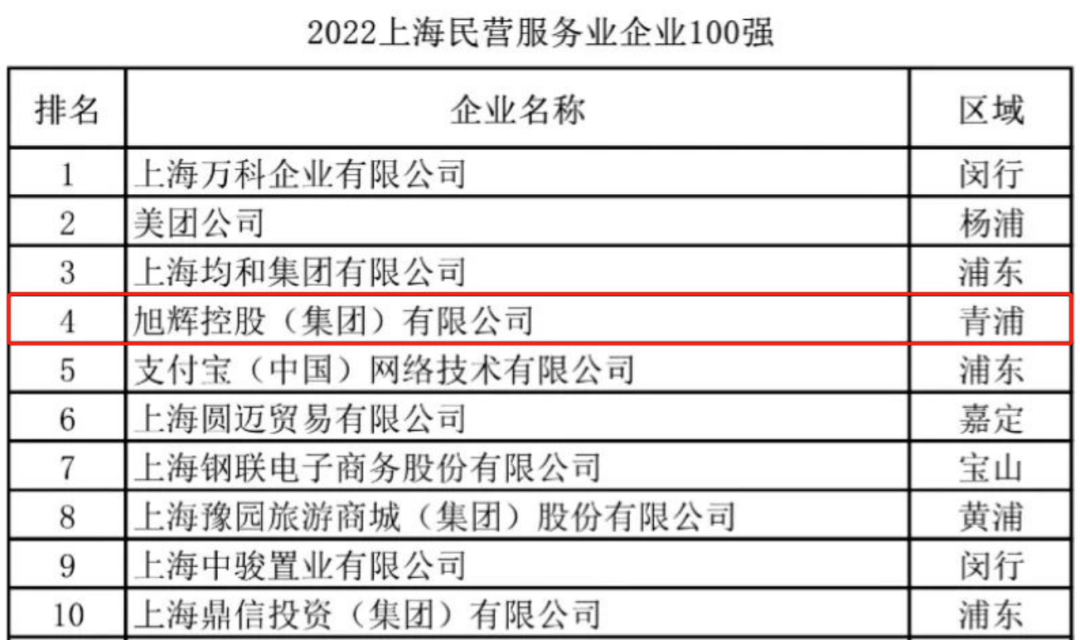 旭辉荣登2022上海民营企业百强TOP5