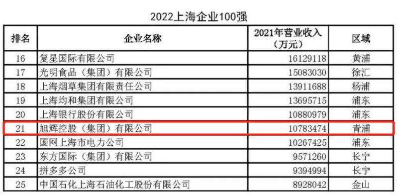 旭辉荣登2022上海民营企业百强TOP5