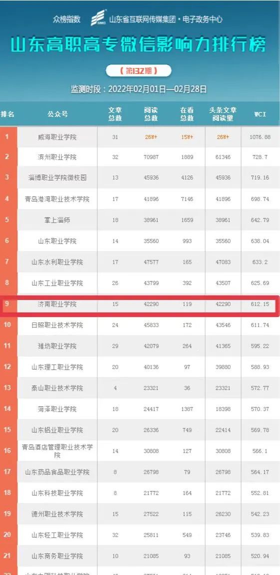 济南职业学院成功入选“中国高职高专院校官微百强”，排名第47位