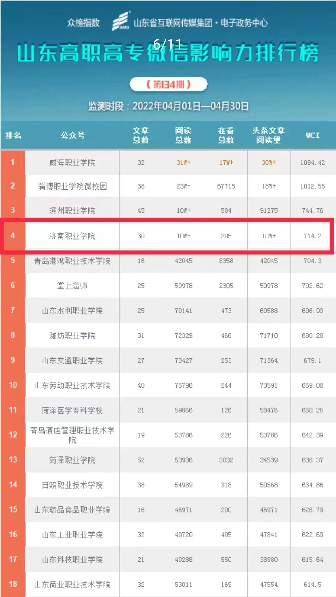 济南职业学院成功入选“中国高职高专院校官微百强”，排名第47位