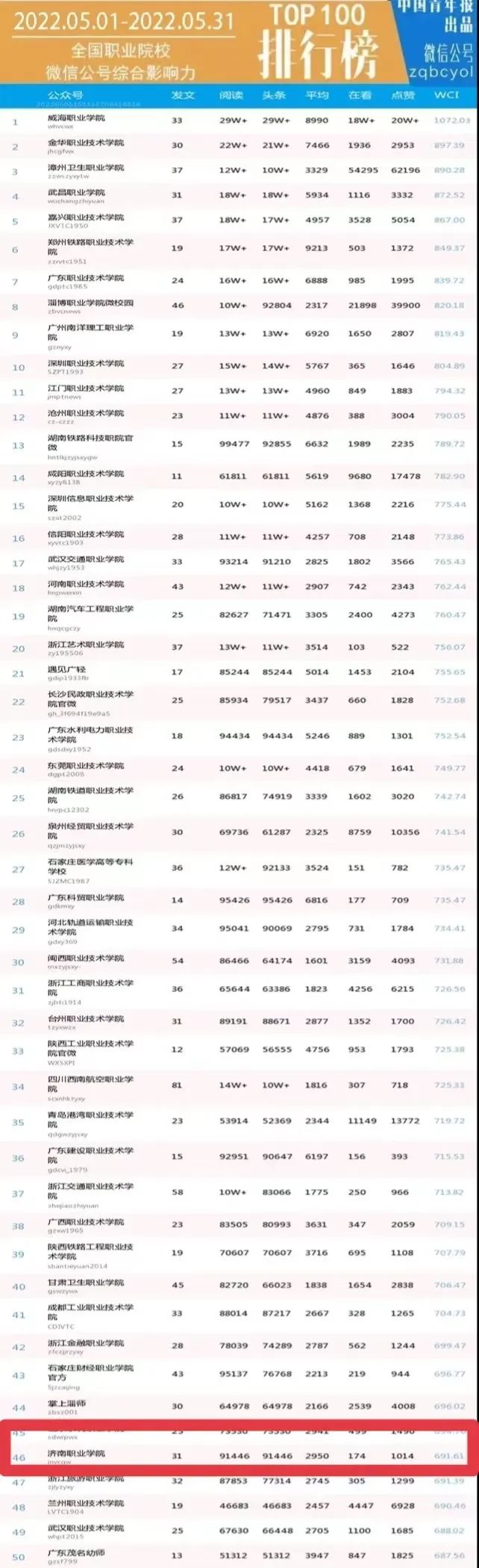 济南职业学院成功入选“中国高职高专院校官微百强”，排名第47位