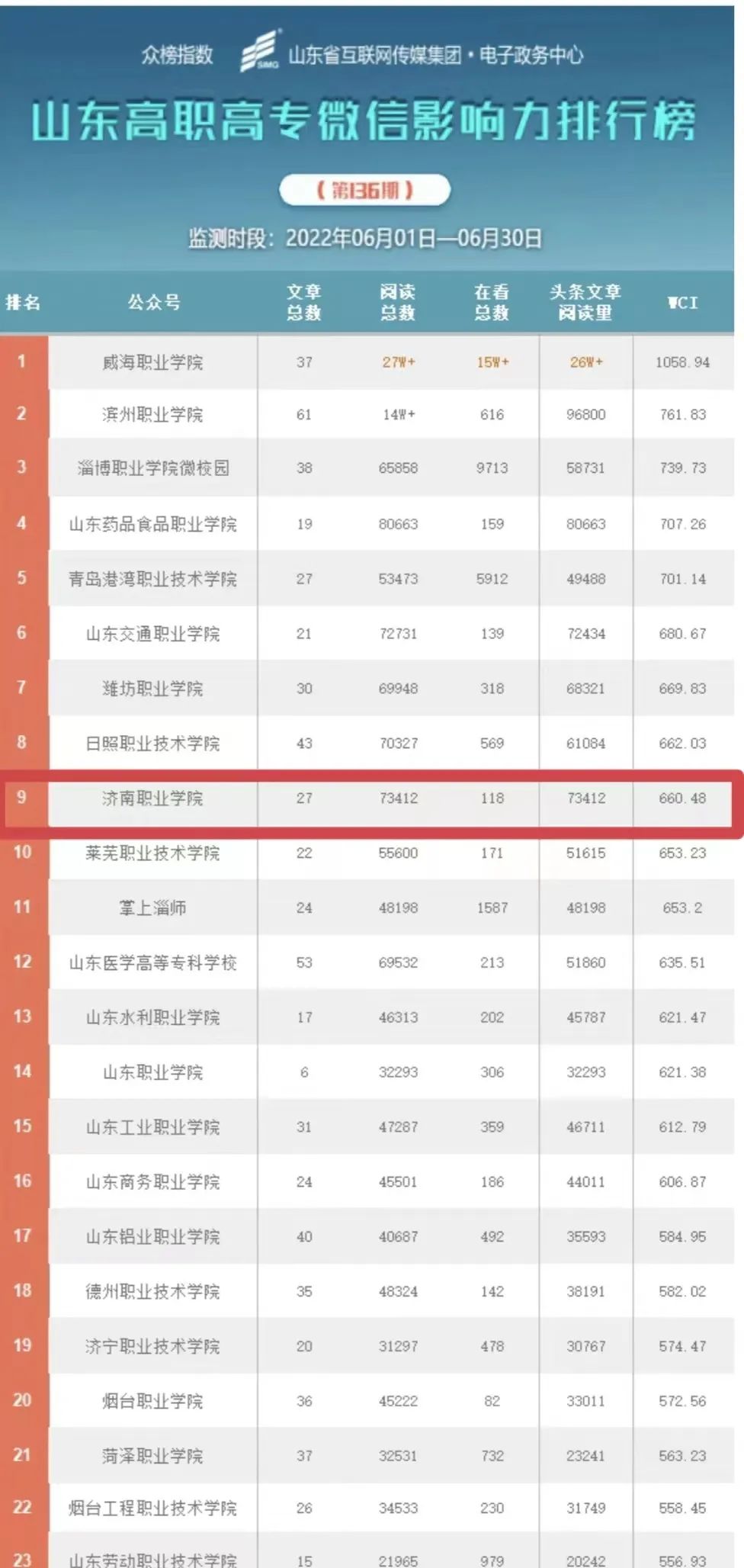 济南职业学院成功入选“中国高职高专院校官微百强”，排名第47位