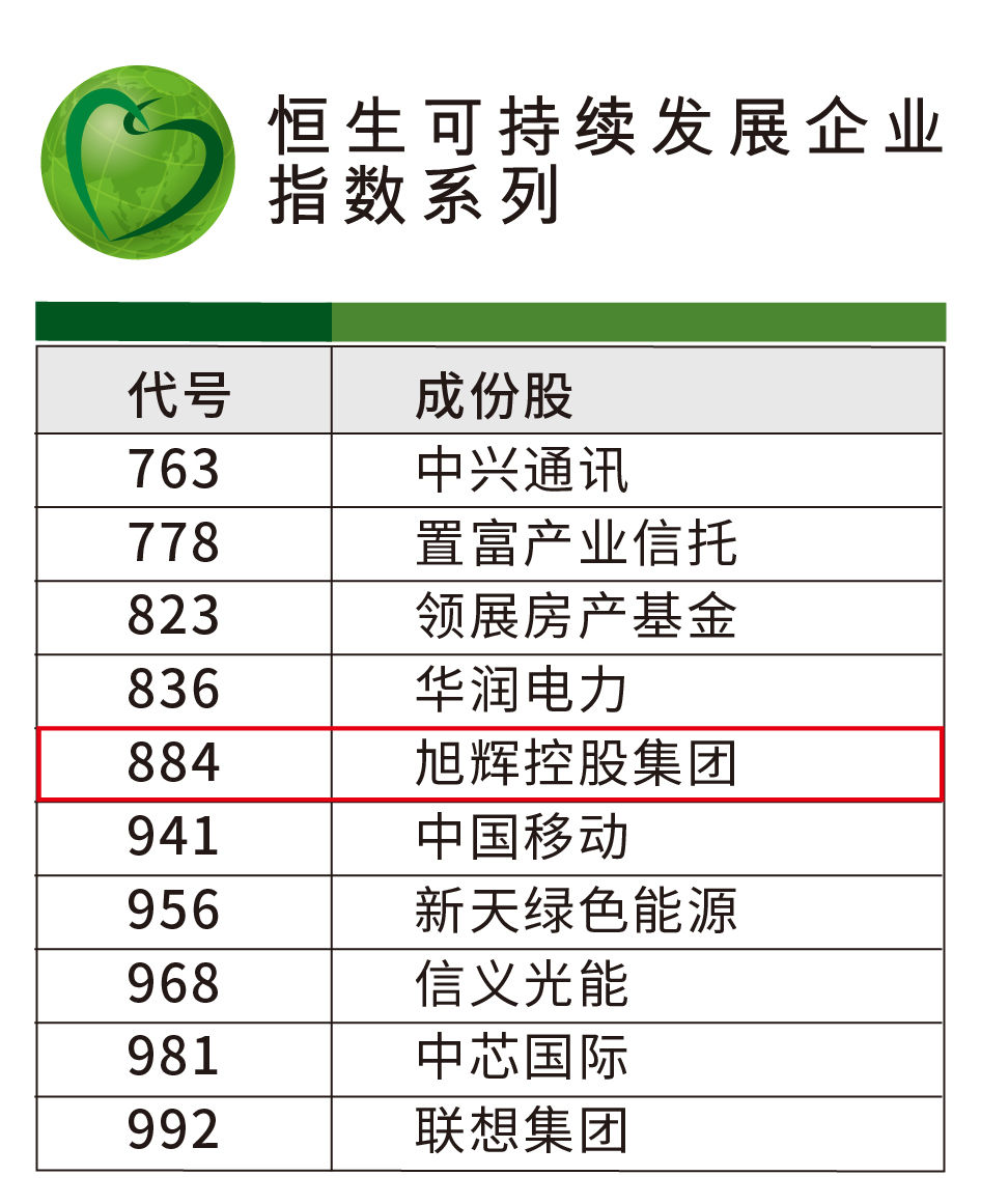 旭辉连续三年入选恒生可持续发展企业基准指数