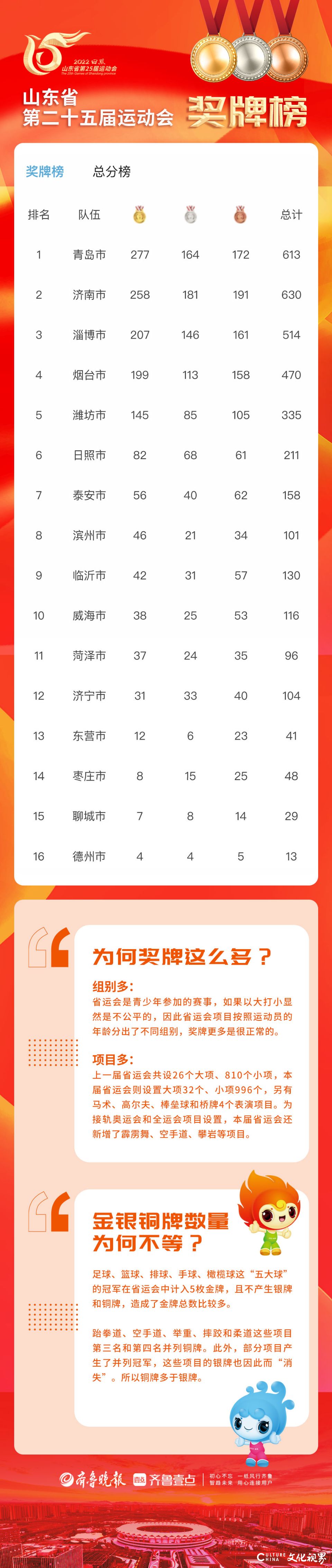 山东省第25届运动会圆满落幕，青岛市、济南市、淄博市分列奖牌榜前三