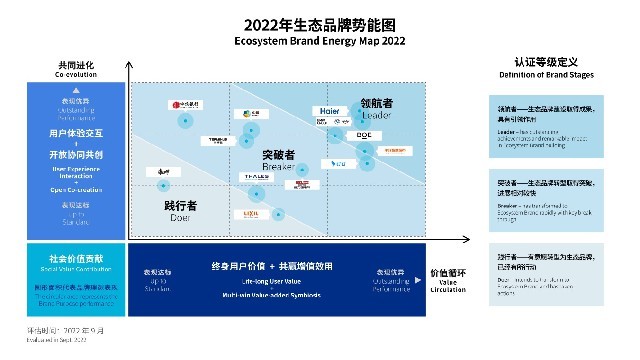 2022全球生态品牌认证榜单首发，海尔入选“领航者”象限