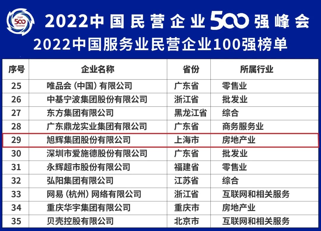 旭辉登榜“2022中国民营企业500强”第88位、“中国企业500强”第233位